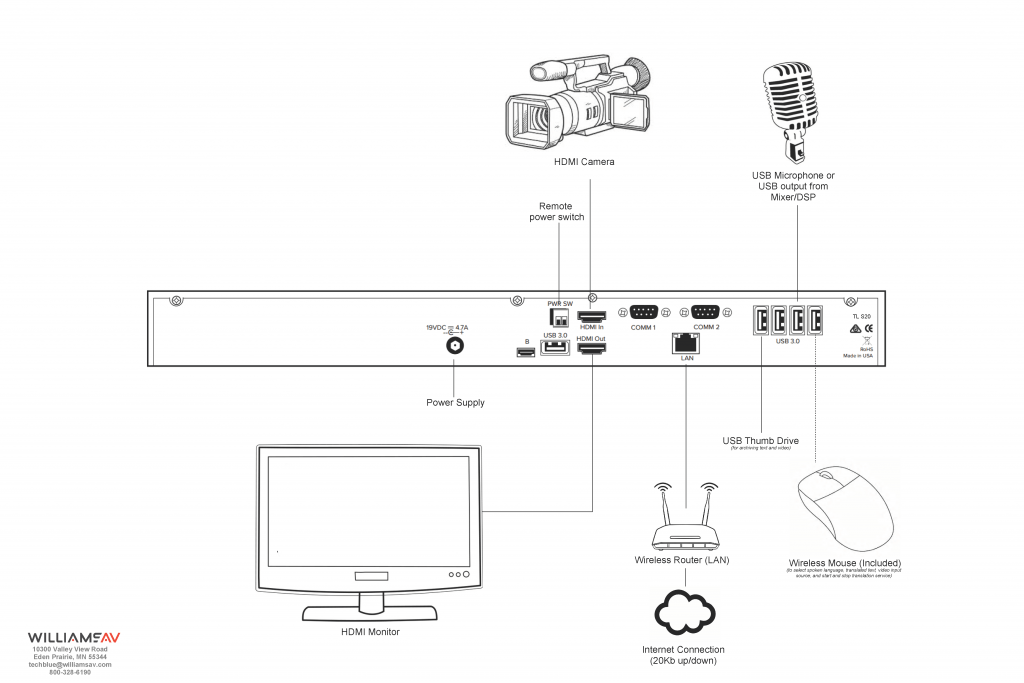 Various devices are connected via HDMI and USB.